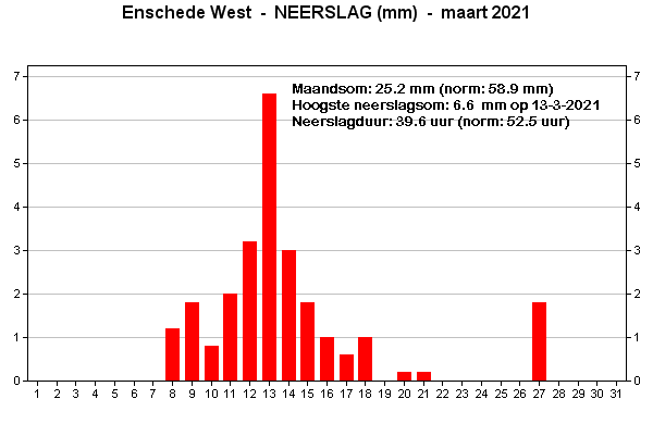 Neerslag
